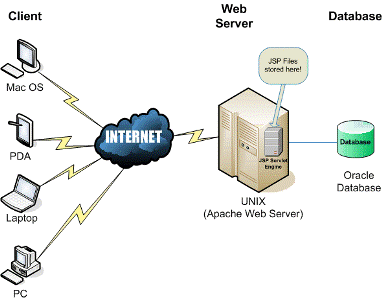 เว็บเซิร์ฟเวอร์ (Web Server) – Elearningsurasak